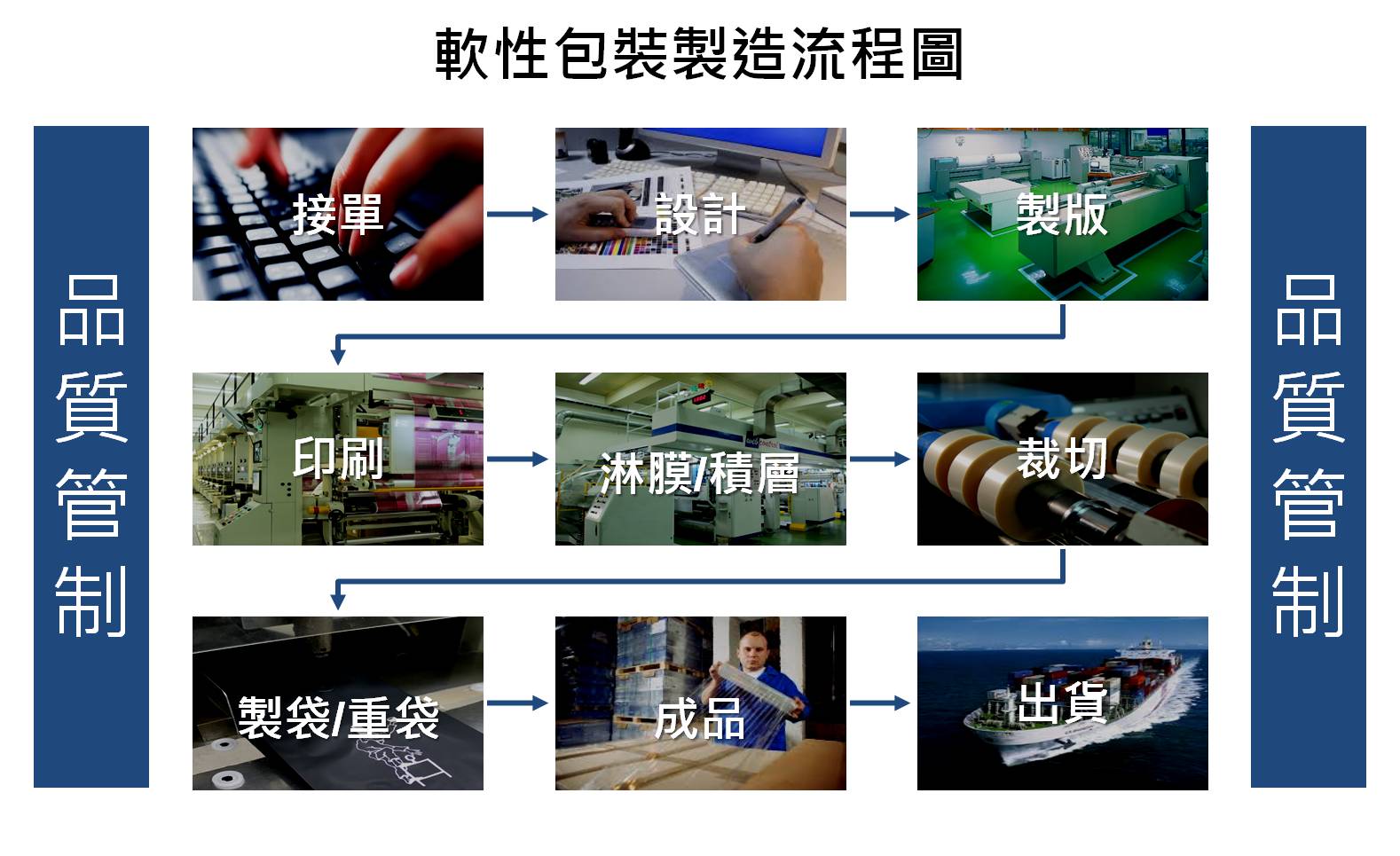 軟包製造流程圖