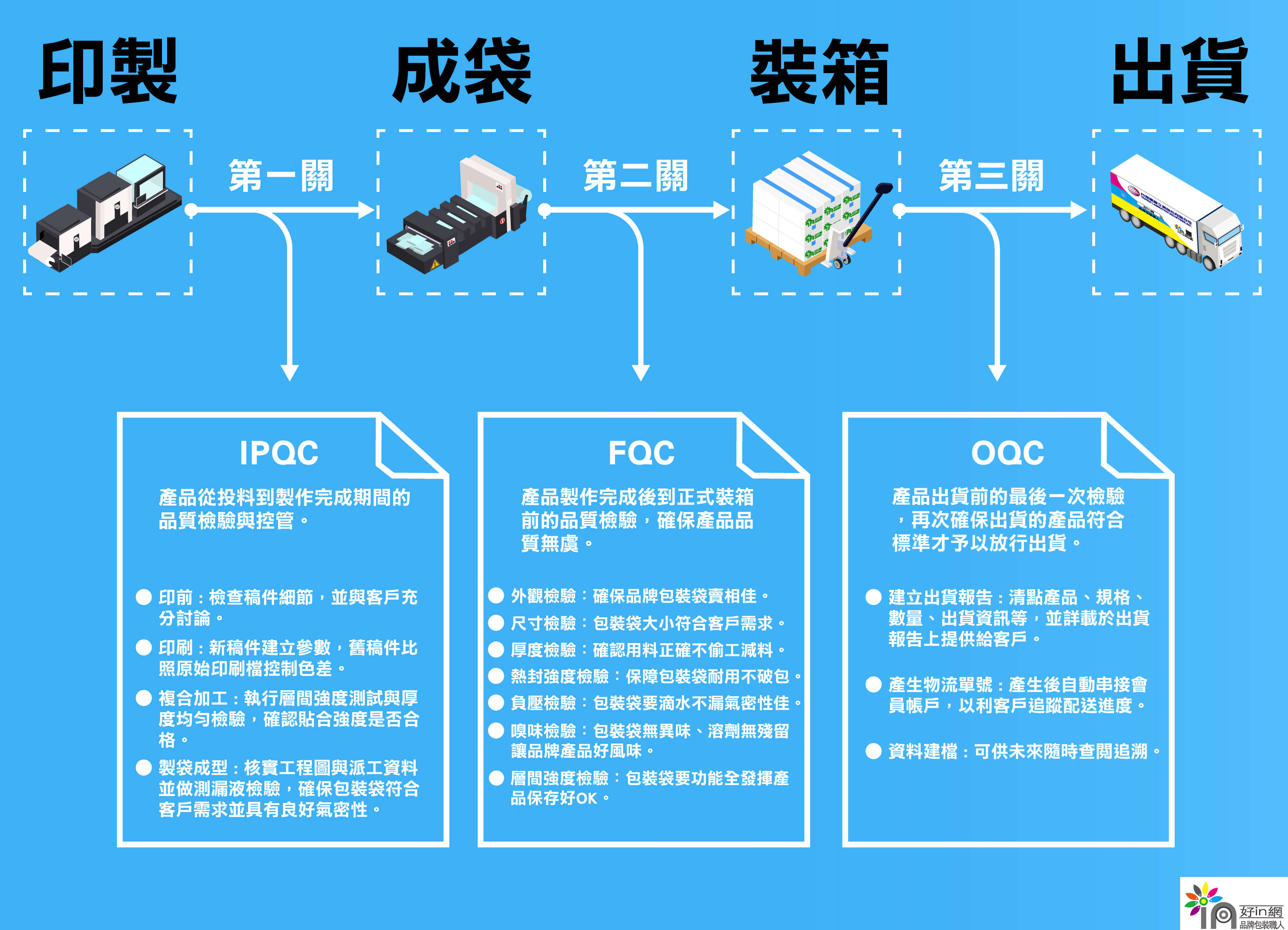 【好in網】出貨檢驗過三關-直式2 (1)